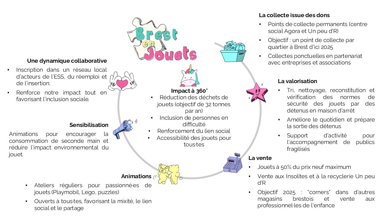 infographie brest en jouets
